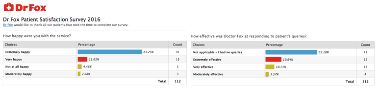 Customer survey graphs