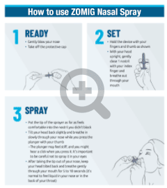 Illustration: instructions on how to use Zomig nasal spray